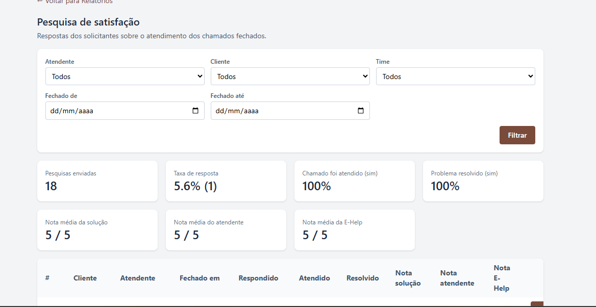 Pesquisa de satisfação dos chamados fechados
